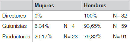 Distribución de género en los autores