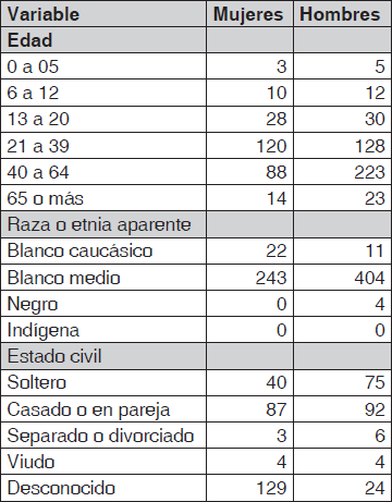 Datos demográficos de personajes femeninos y masculinos