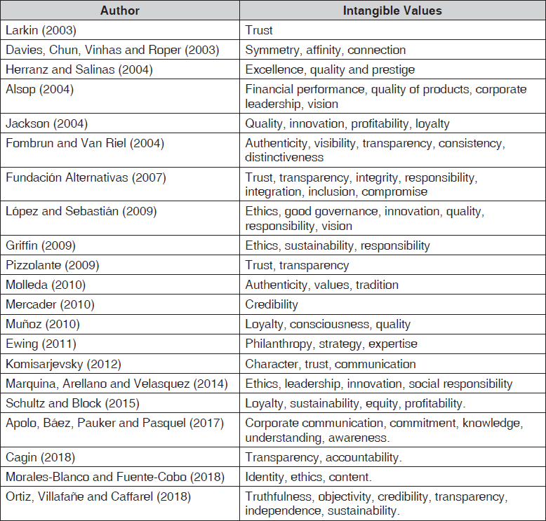Intangible values of CR