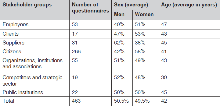 Demographic description of the sample (sex and age)