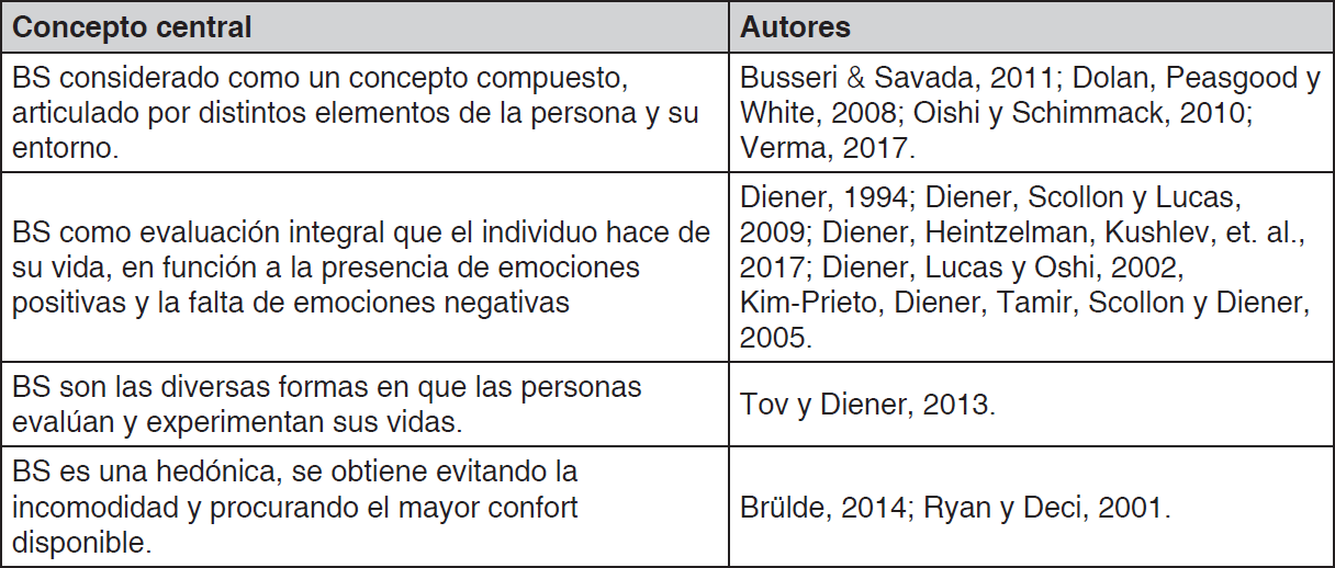 Conceptos principales y autores de las definiciones de Bienestar Subjetivo (BS)