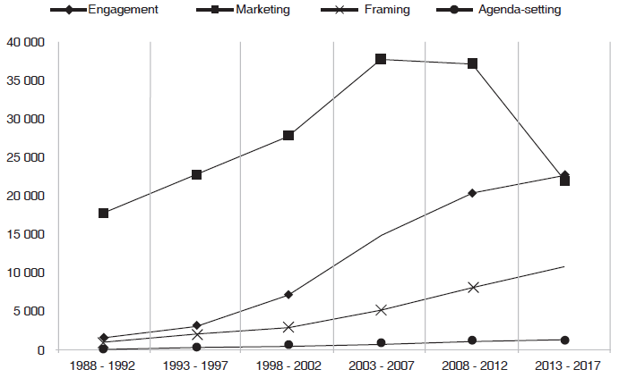 Evolución del empleo de término engagement