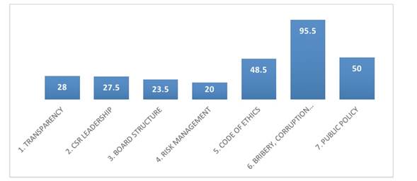 Weight of questions (in %) above the cut-offline with regard to total questions on the questionnaire for each category