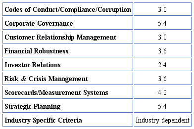 DJSI weightings: corporate sustainability assessment criteria (Economic dimension 30,6%) 