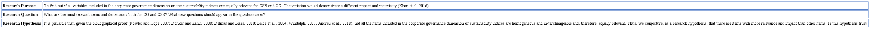 Research purpose, question, and research hypothesis 
