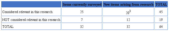 Comparison of old items versus new items considered relevant and irrelevant in our research 