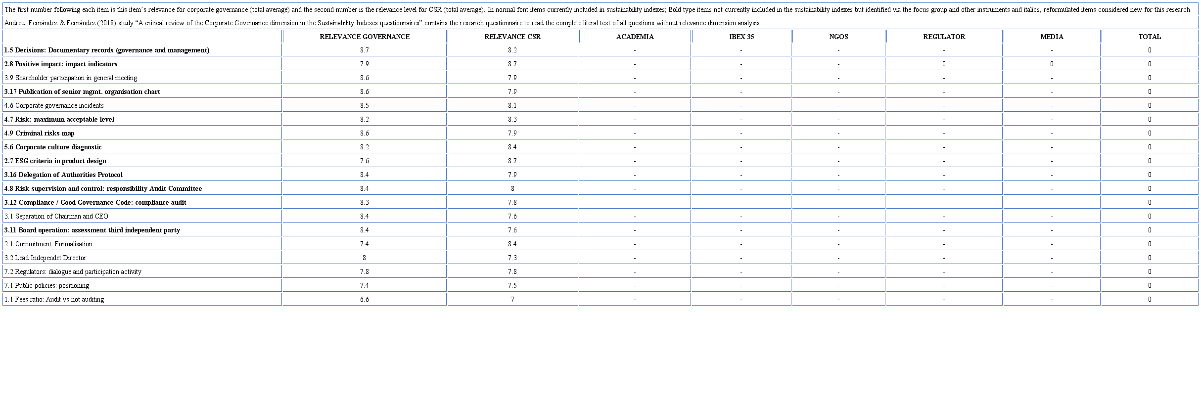 List of items discarded due to their lack of relevance (sorted by ranking, average score) 