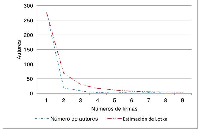 Distribución de firmas por autor