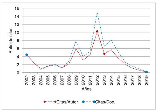 2. Crecimiento de citas por autor y documentos en GS
