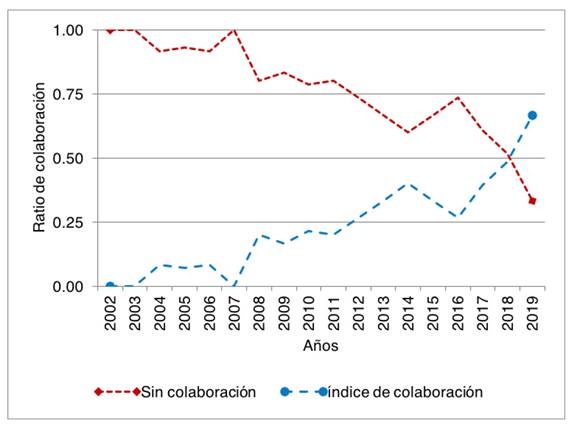 3. Evolución del índice de colaboración de autores