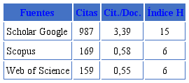 Indicadores de impacto según fuentes 