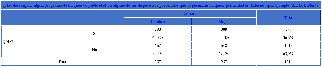 Tabla de frecuencias de uso de bloqueadores de publicidad online por género 