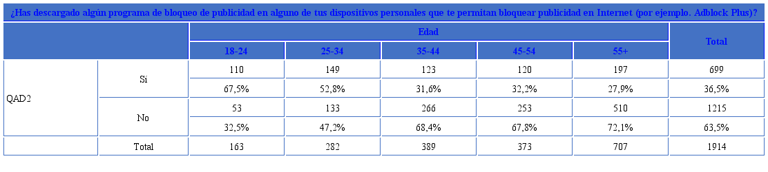 Tabla de frecuencias de uso de bloqueadores de publicidad online por edad 