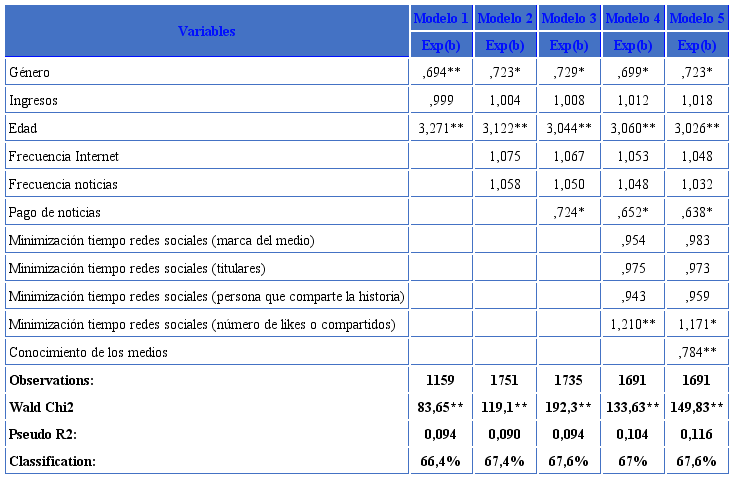 Modelo de regresión binomial 