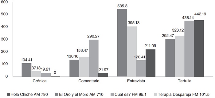 Tiempo acumulado de los géneros de información y opinión por programa