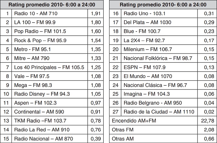 Rating promedio de 6.00 a 24.00  (2010)