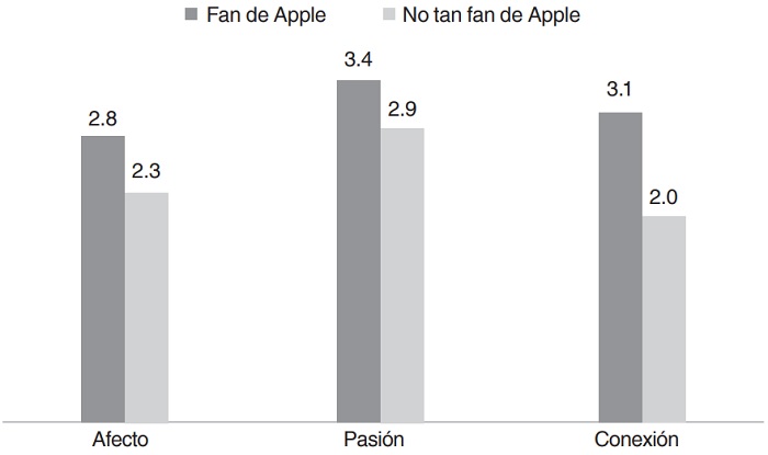 Valoración emocional de la marca Apple en redes  sociales
