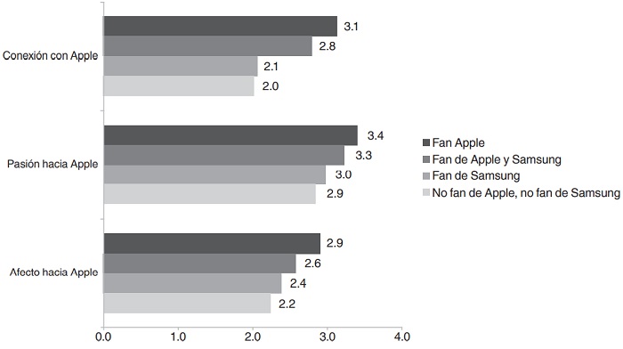 Valoración de las tres  dimensiones de la marca Apple para los cuatro grupos
