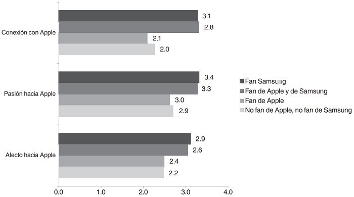 Valoración de las tres  dimensiones de la marca Samsung para los cuatro grupos.
