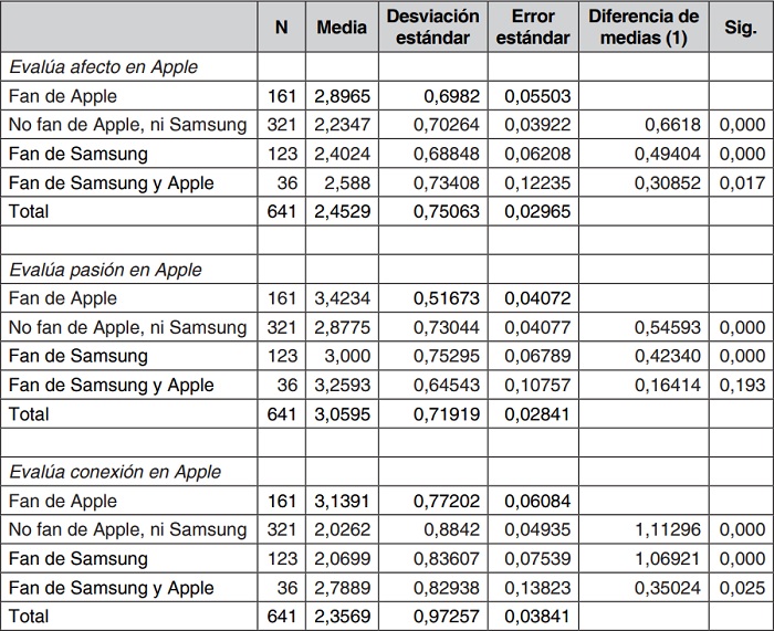 Puntuaciones medias de la evaluación de Apple en los cuatro grupos