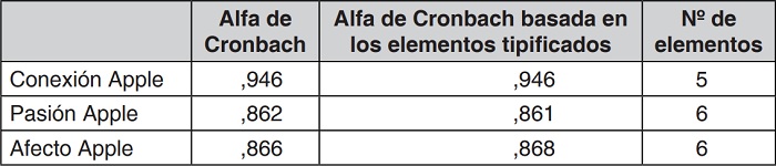 Coeficientes de fiabilidad de las tres  dimensiones de la escala  de atributos emocionales