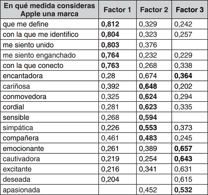 Matriz de puntuaciones Análisis  Factorial Método  Máxima Verosimilitud Rotación Varimax