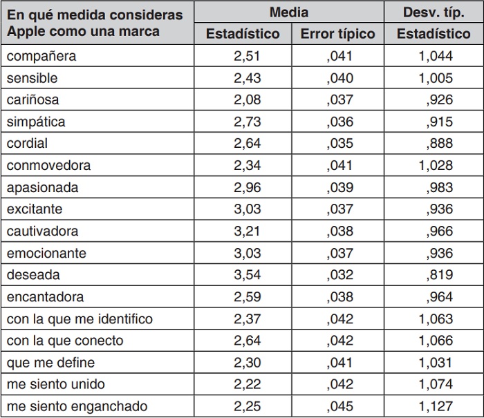 Estadístico descriptivo en cada  uno de los adjetivos emocionales sobre la marca Apple