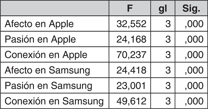 Anova  de la evaluación de las dos marcas en los cuatro grupos de fans