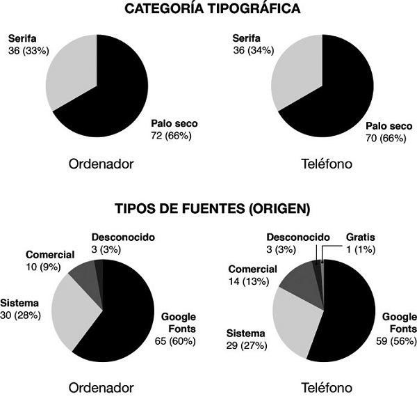Uso de categorías tipográficas y tipos  de fuentes