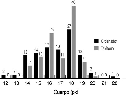 Cuerpo del texto base en ordenador y teléfono (en píxeles)