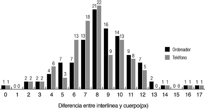 Interlineado del texto base en ordenador y teléfono (diferencia de píxeles entre interlineado absoluto y cuerpo)