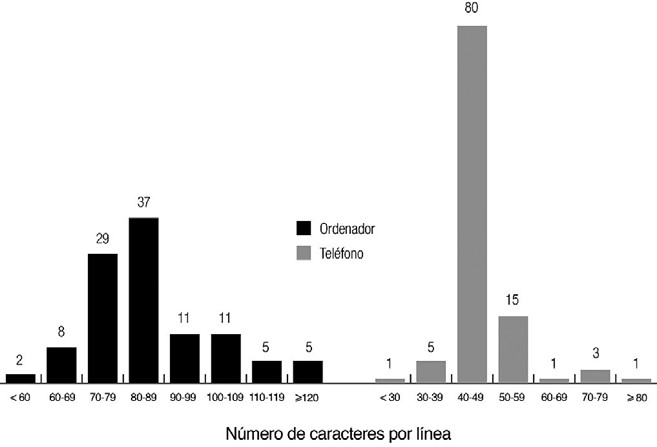 Número de caracteres por línea,  en ordenador y teléfono móvil