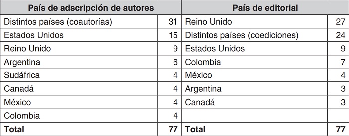 Lugar de adscripción de autores y de editoriales de las publicaciones (frecuencias)