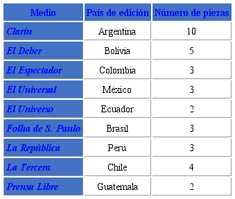 Diarios seleccionados y textos de la muestra