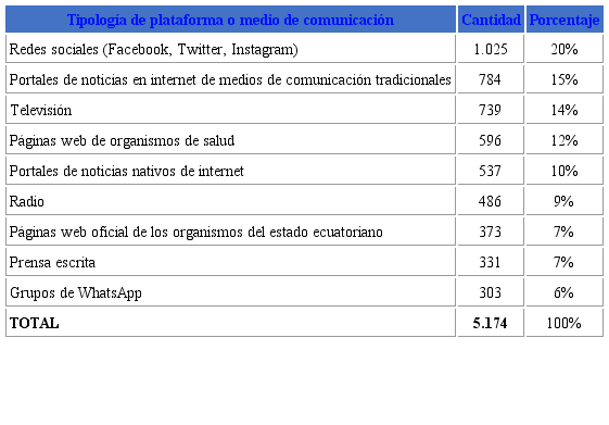 Tipologías de medios de comunicación o plataformas web 2.0 a las que accede la ciudadanía para informarse sobre la pandemia