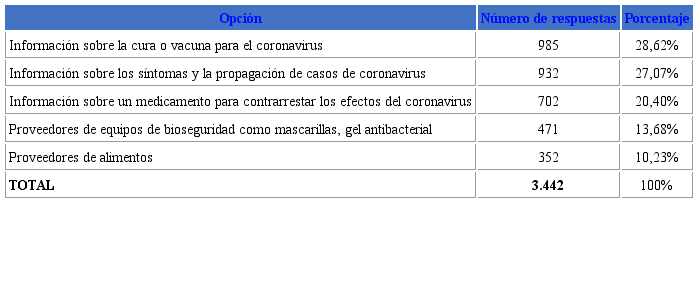 Temáticas informativas consultadas en redes sociales