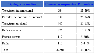 Confianza en los medios de comunicación