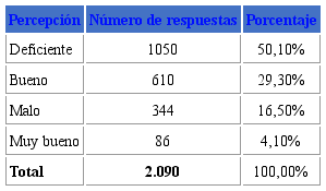 Credibilidad del manejo comunicacional por parte del Gobierno ecuatoriano