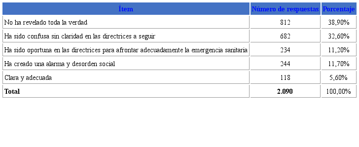 Confianza en la información que publica el Gobierno