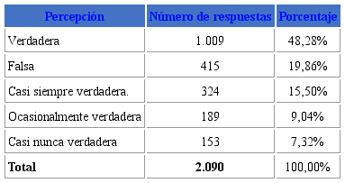 Confianza y credibilidad en la información que publican amistades y familiares en redes sociales