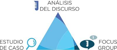 Triangulación de herramientas metodológicas para la investigación