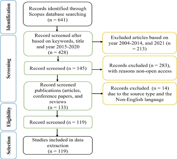 PRISMA flow chart for selecting documents from 2015-2020