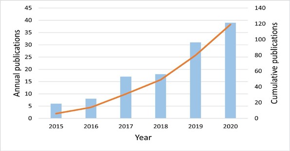 The annual and cumulative publications in neuromarketing from 2015-2020