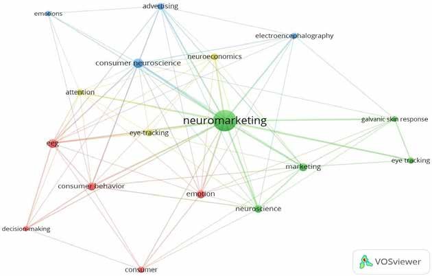 Map of authors’ keywords co-occurrence (with min. 5 occurrence)