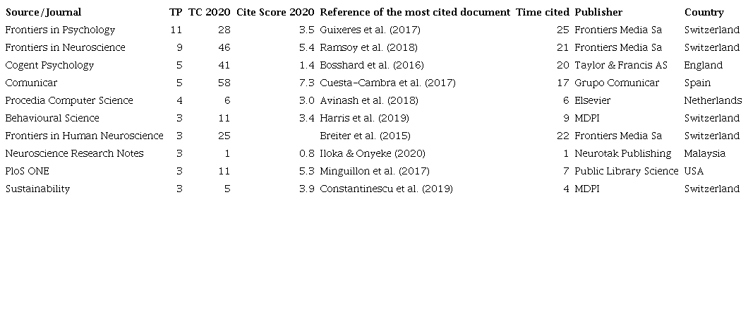 The most Productive journal in neuromarketing and advertising (with min. 3 documents)