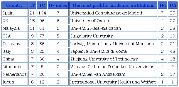The most productive countries and academic institutions (minimum contributions six documents)