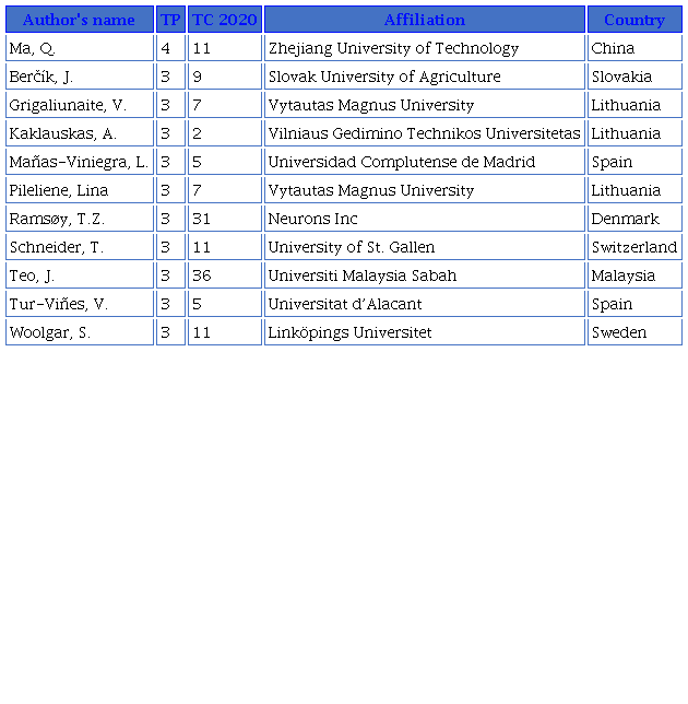 The most productive authors in neuromarketing domain (minimum contributions three documents)