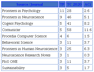 The most Productive journal in neuromarketing and advertising (with min. 3 documents)