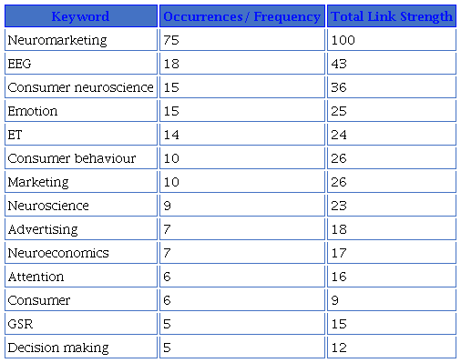 Top keywords by the minimum 5 occurrences