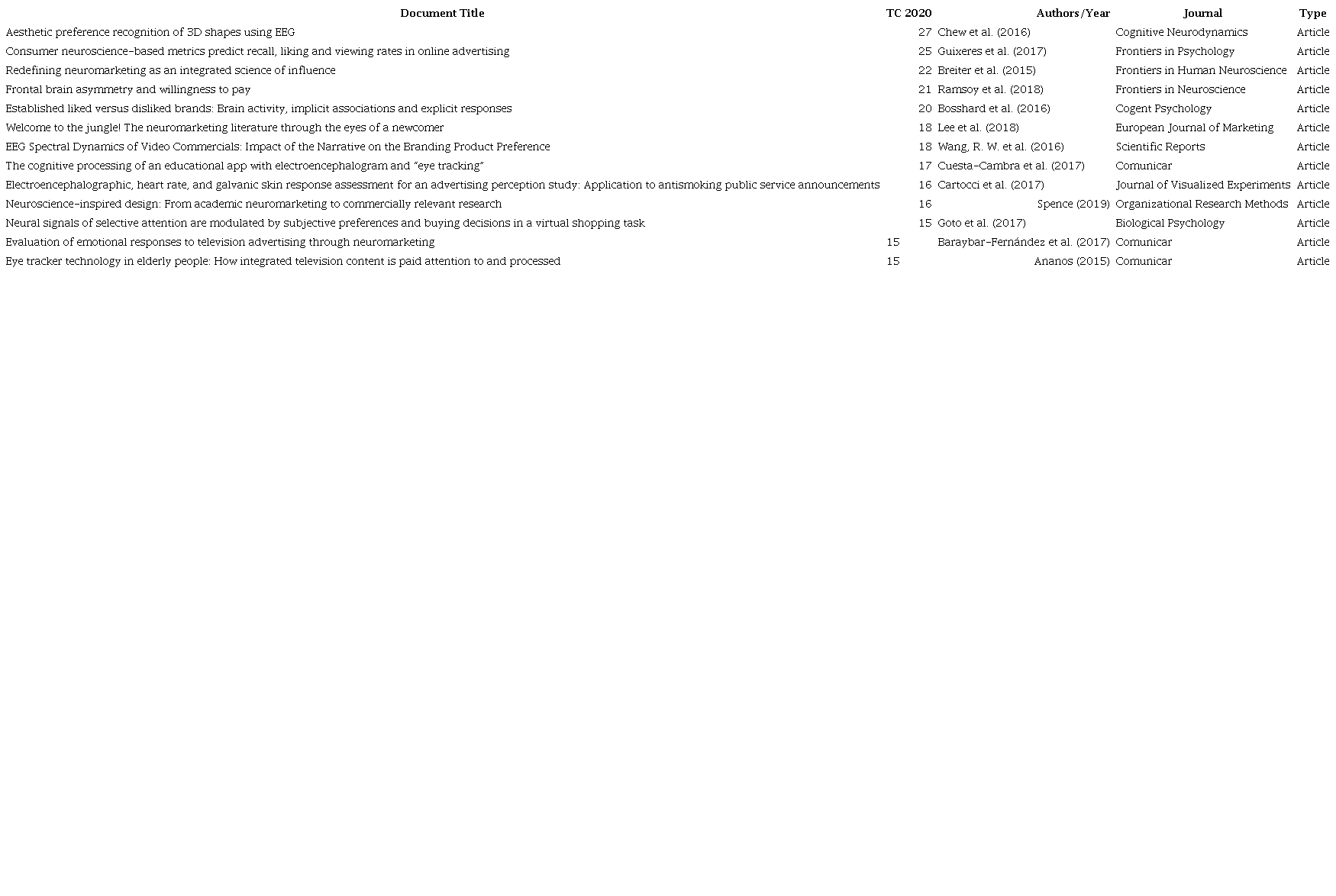 The top articles on Scopus database by citation score with minimum 15 citations.